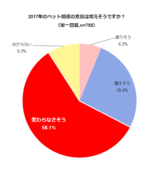 2017%e5%b9%b4%e3%81%ae%e3%83%9a%e3%83%83%e3%83%88%e9%96%a2%e9%80%a3%e6%94%af%e5%87%ba%e3%81%ae%e5%82%be%e5%90%91