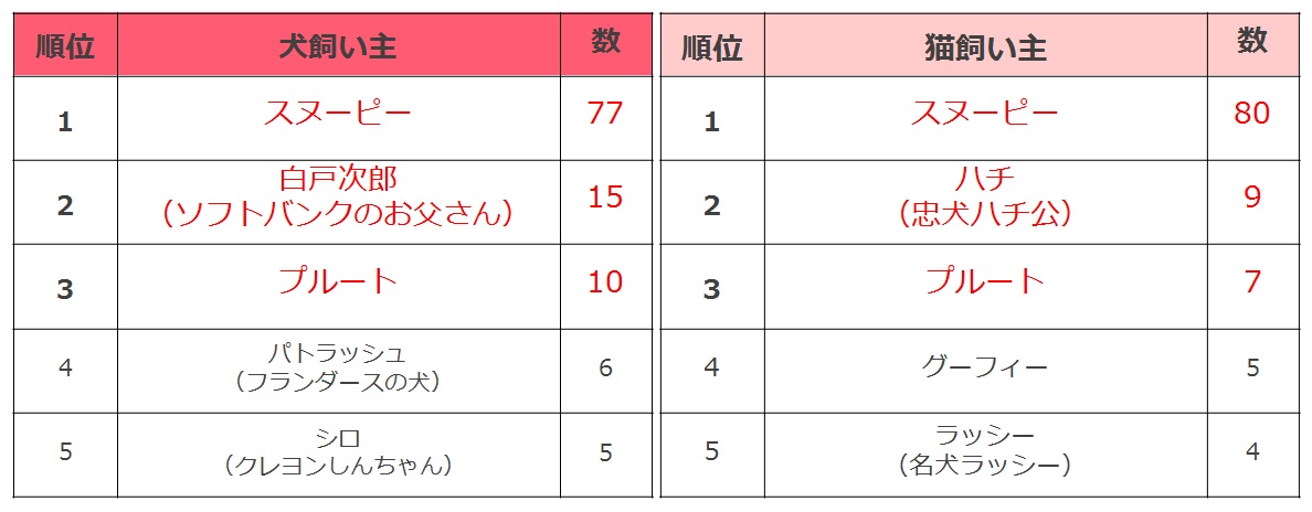 犬はスヌーピー 猫はハローキティが人気 ペット保険ならアイペット損保 数々のno 1受賞