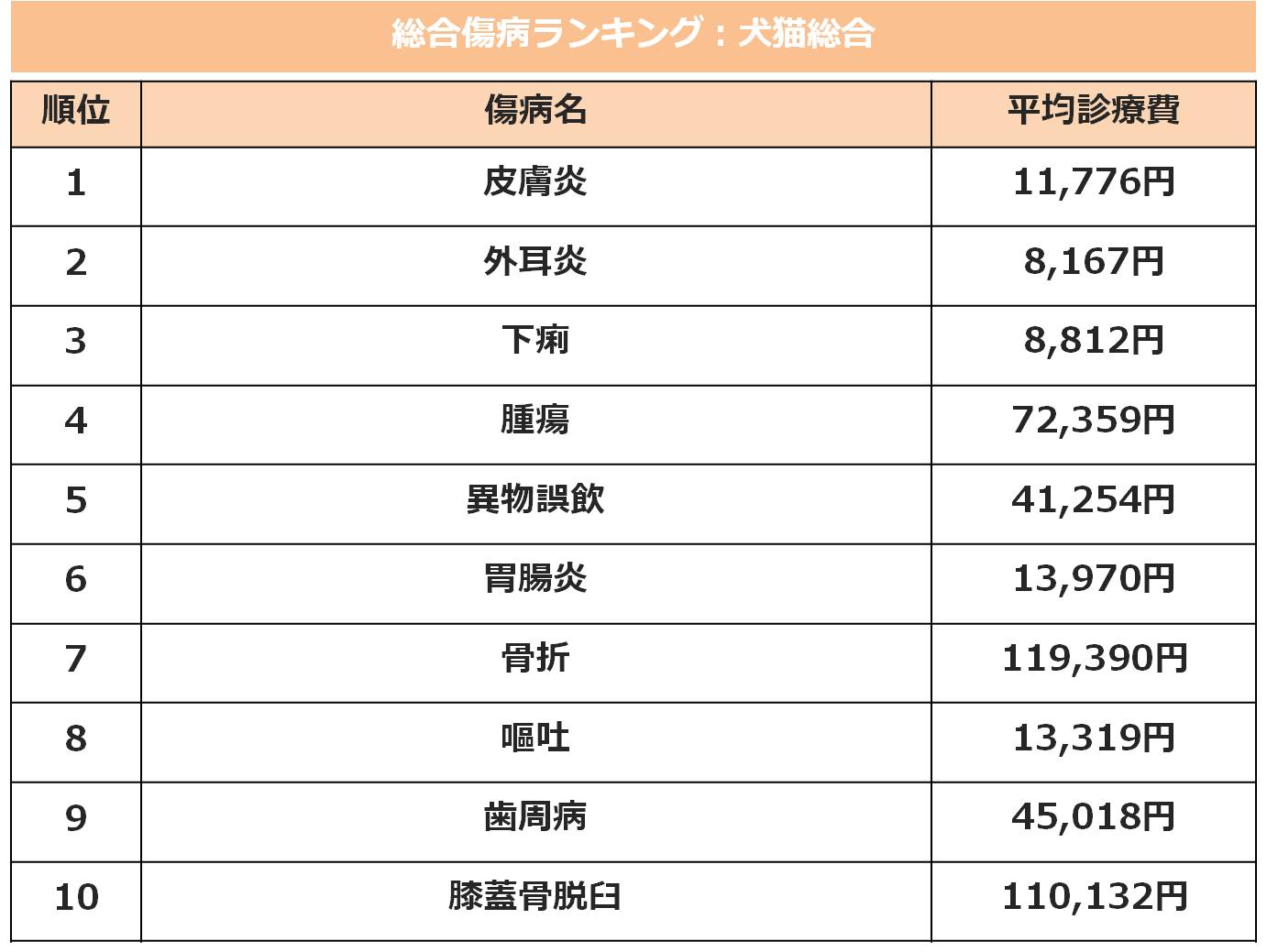 17年ペットの傷病ランキング ペット保険ならアイペット損保 数々のno 1受賞