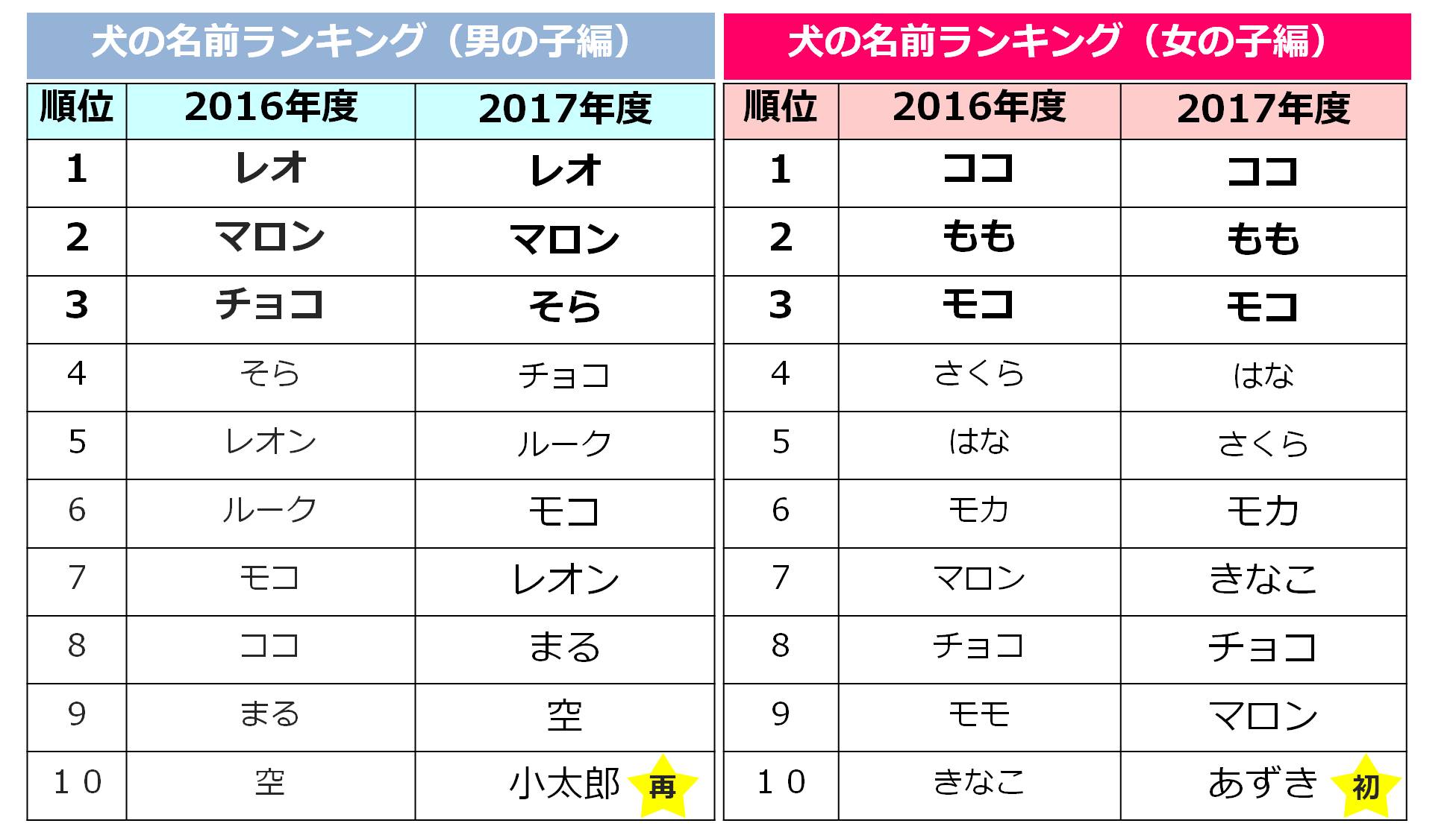 調査結果 犬の名前ランキング17 ワンペディア