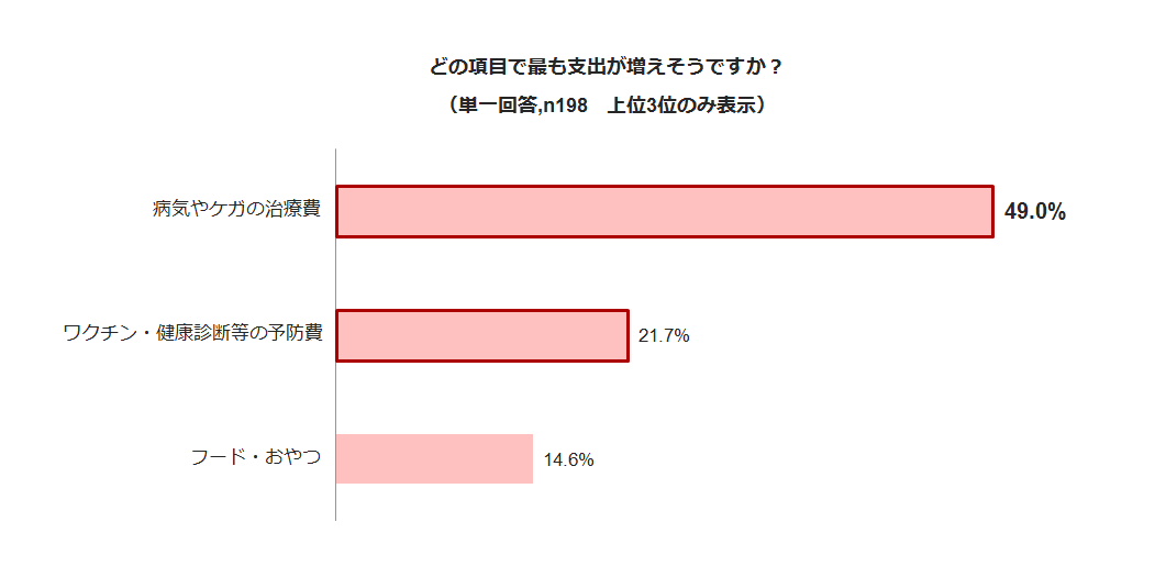 %e3%81%a9%e3%81%ae%e9%a0%85%e7%9b%ae%e3%81%a7%e6%94%af%e5%87%ba%e3%81%8c%e5%a2%97%e3%81%88%e3%81%9d%e3%81%86%e3%81%8b