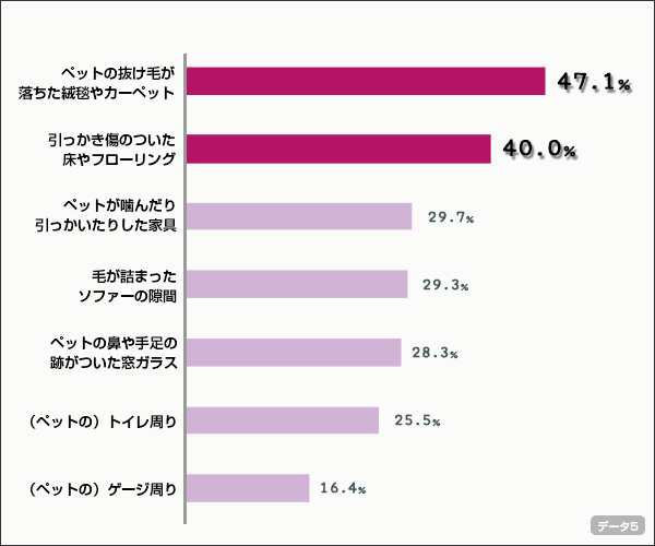 ペットとの暮らしの中で、「特に手が行き届いていない。」と感じる掃除/修理箇所はどこですか？　 (複数回答,n＝427） ※「特にない」と回答した方を除く。