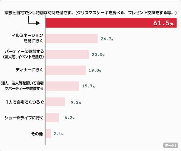 あなたはクリスマスをどのように過ごしますか？(ペット同伴の有無は問いません。）  (複数回答,n=369) ※「特になし」「まだ決まっていない」と回答した方を除く。