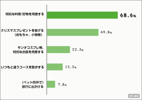 クリスマスには、ペットにどんな特別なことをしてあげる予定ですか？ (複数回答, n=283 ) ※「特になし」「まだ決まっていない」と回答した方を除く。