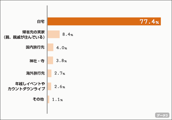 新年を迎える場所(カウントダウンをする場所）はどこになりそうですか？ (複数回答,n=568) ※「まだ決まっていない」と回答した方を除く。