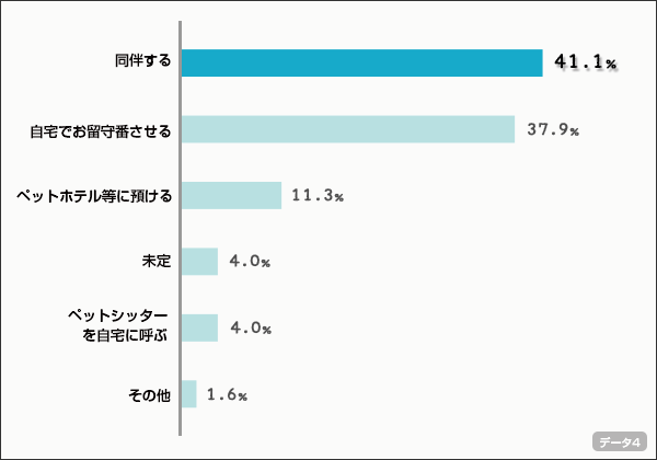 自宅以外で新年を迎える際に、ペットはどうされるご予定ですか？ (単数回答,n＝124） 