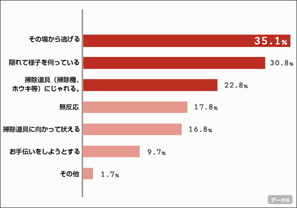 普段、掃除をする際のペットの反応を教えてください。 (複数回答,n＝535） ※「分からない」と回答した方を除く。