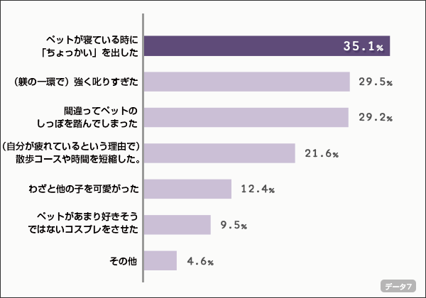 今年1年を振り返って、ペットに謝りたいと思う「ちょっと悪いこと」を教えてください。  (複数回答,n＝370） ※「特にない」と回答した方を除く。