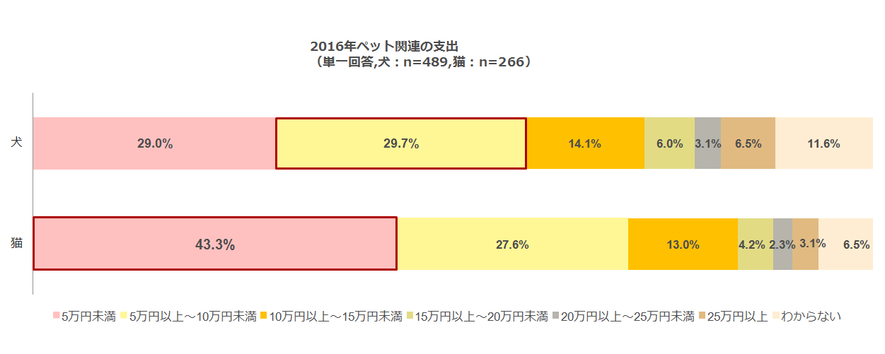 2016%e5%b9%b4%e3%83%9a%e3%83%83%e3%83%88%e9%96%a2%e9%80%a3%e3%81%ae%e6%94%af%e5%87%ba