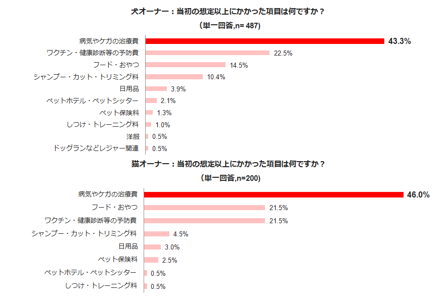 %e6%83%b3%e5%ae%9a%e4%bb%a5%e4%b8%8a%e3%81%ab%e3%81%8b%e3%81%8b%e3%81%a3%e3%81%9f%e9%a0%85%e7%9b%ae%ef%bc%88%e7%8a%ac%e7%8c%ab%e5%88%a5%ef%bc%89