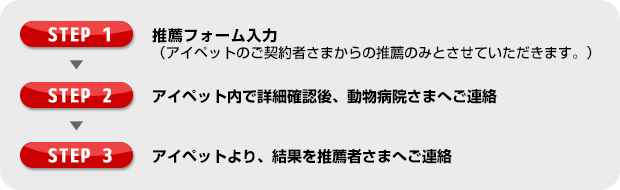 推薦の流れ