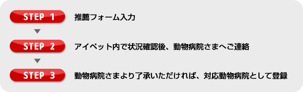 推薦の流れ