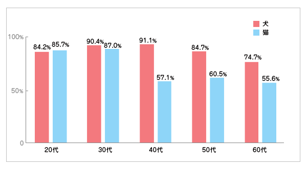 年代別・犬猫を飼っている人別