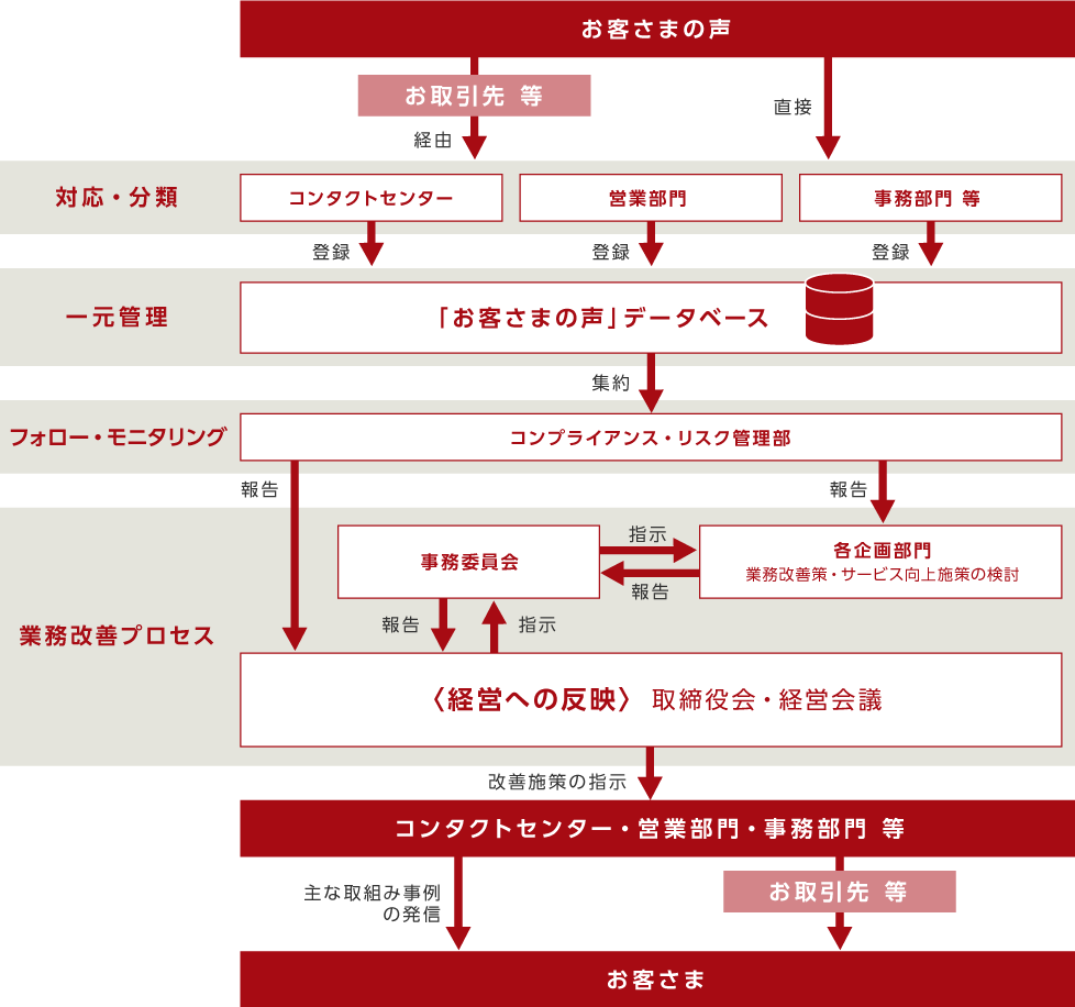 「お客さまの声」を経営に活かす態勢