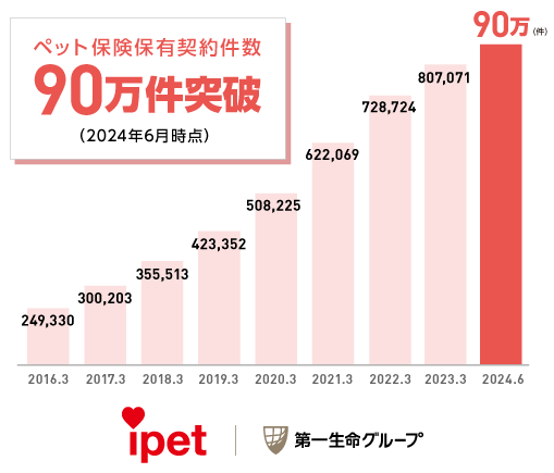 ペット保険保有契約件数90万件突破