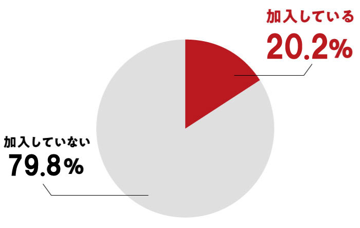 ペット保険の加入率